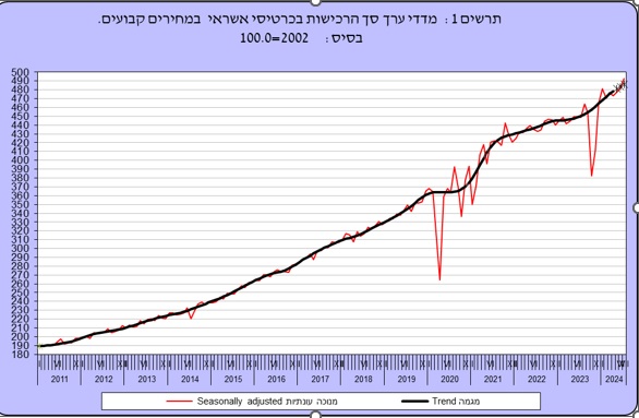 זינוק בהוצאות: עלייה משמעותית ברכישות בכרטיסי אשראי 10 1