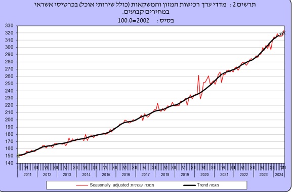 זינוק בהוצאות: עלייה משמעותית ברכישות בכרטיסי אשראי 11 2