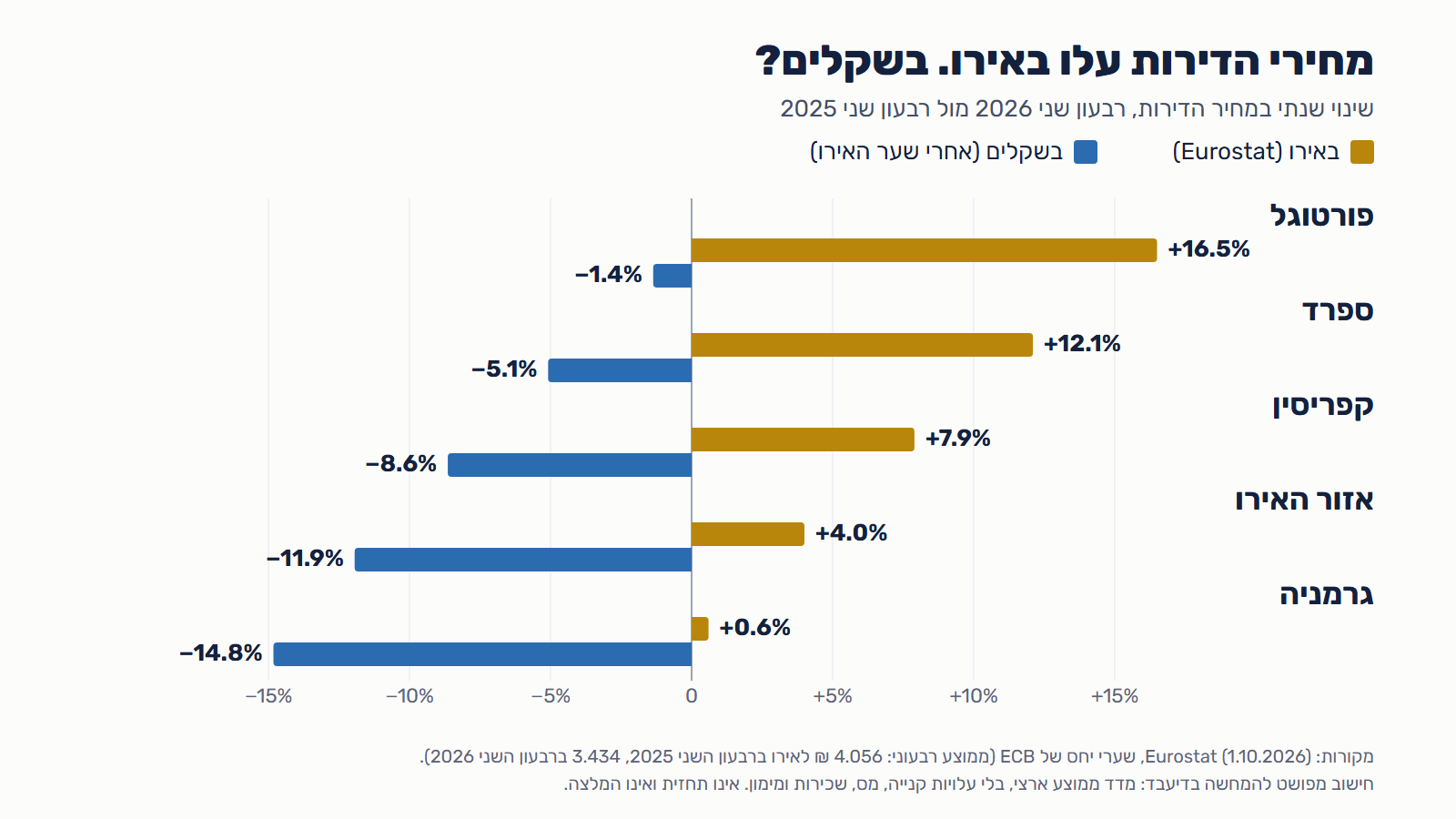 תרשים עמודות: שינוי שנתי במחירי הדירות ברבעון השני 2026 באירו ובשקלים. פורטוגל 16.5% באירו ו-1.4% ירידה בשקלים, ספרד 12.1% מול ירידה של 5.1%, קפריסין 7.9% מול ירידה של 8.6%, אזור האירו 4.0% מול ירידה של 11.9%, גרמניה 0.6% מול ירידה של 14.8%.